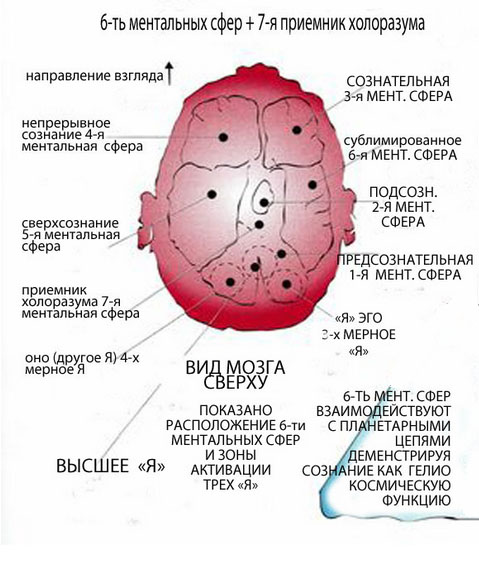 6-ть ментальных сфер
